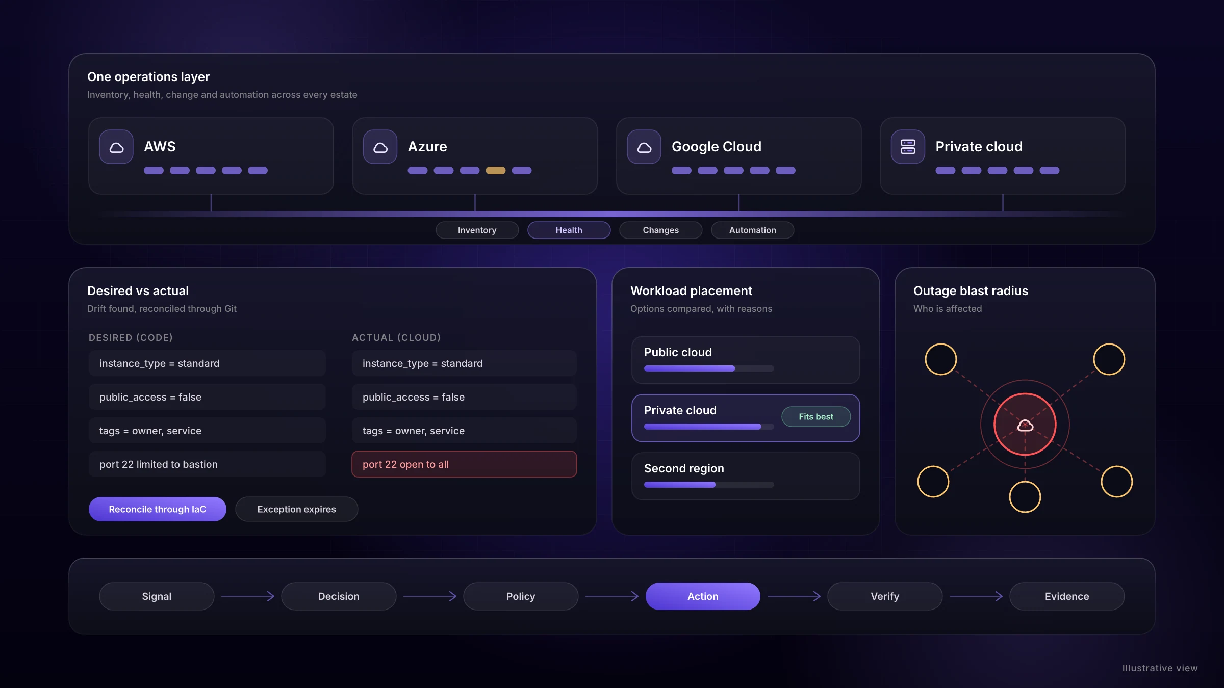 Illustrative view: AWS, Azure, Google Cloud and private cloud under one operations layer, with drift reconciliation, workload placement and outage blast radius