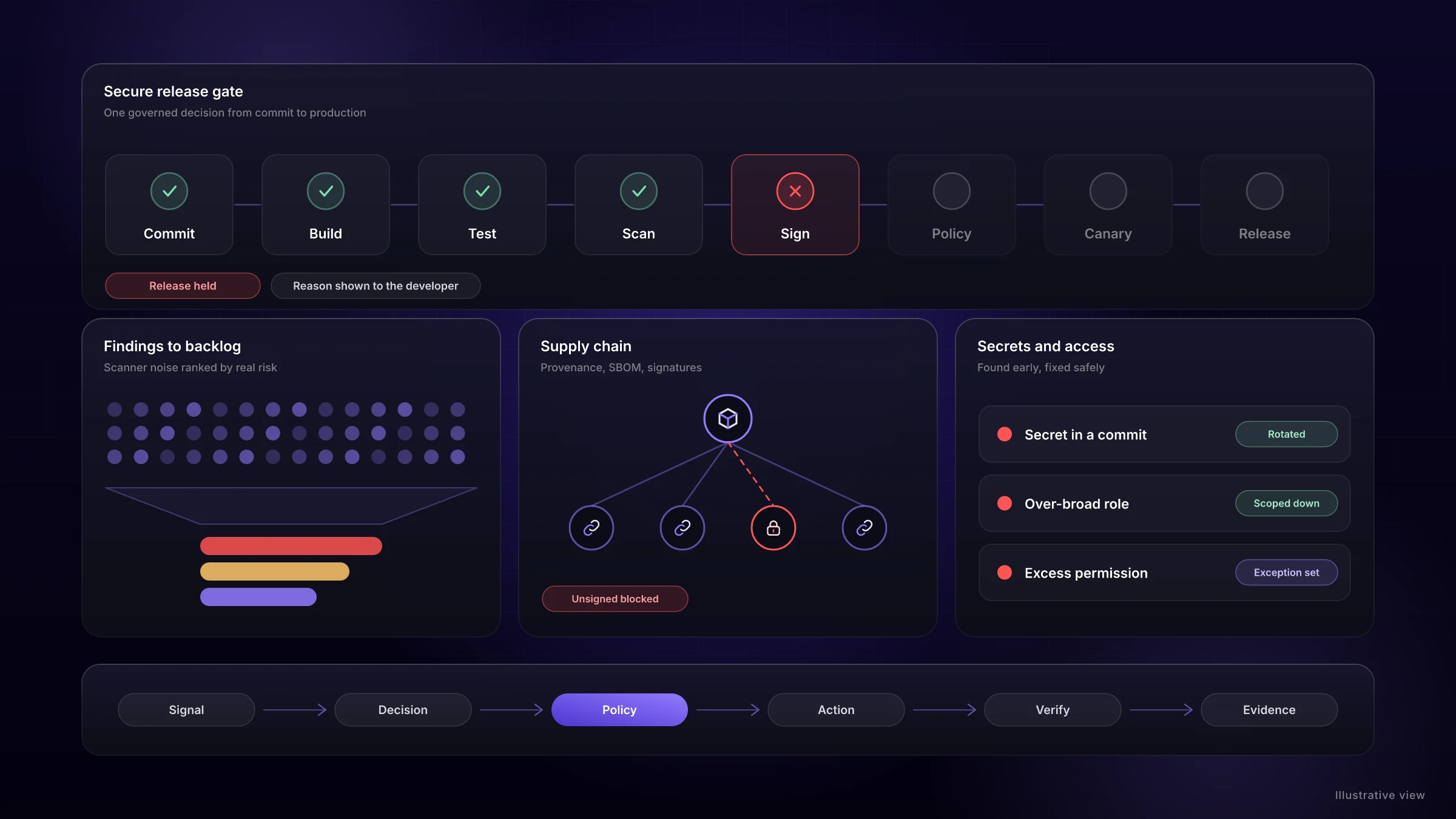 Illustrative view: a release pipeline held at an unsigned artifact, scanner findings ranked into a short backlog, a supply-chain tree and secret and access fixes