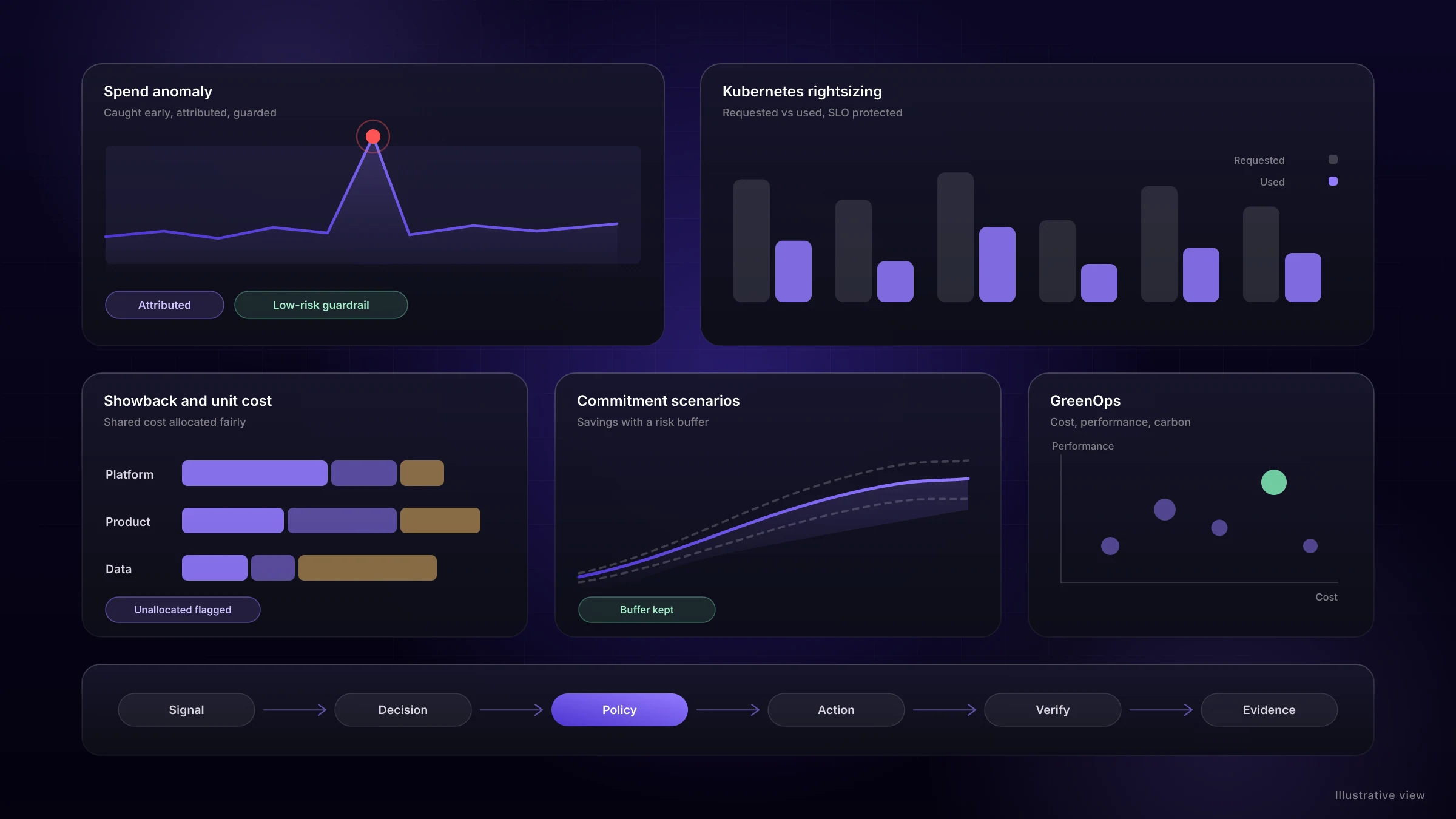 Illustrative view: a spend anomaly with a guardrail, Kubernetes rightsizing, showback allocation, commitment scenarios and a cost-performance comparison