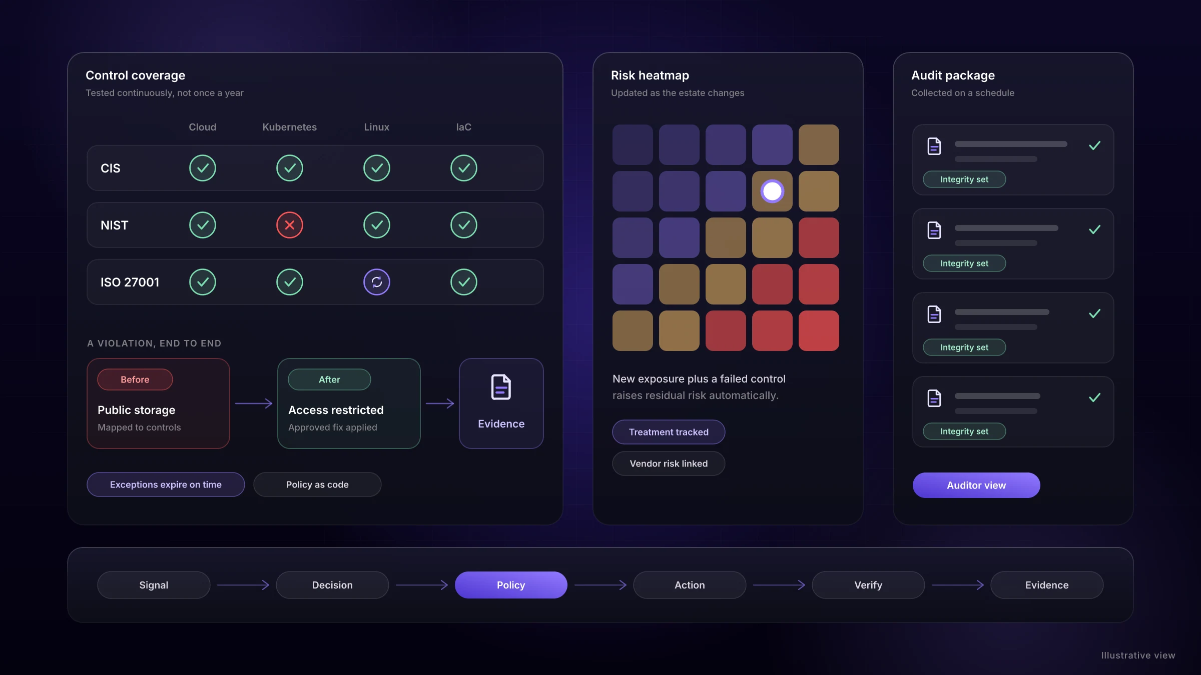 Illustrative view: a control coverage matrix, a risk heatmap and an automated audit evidence package