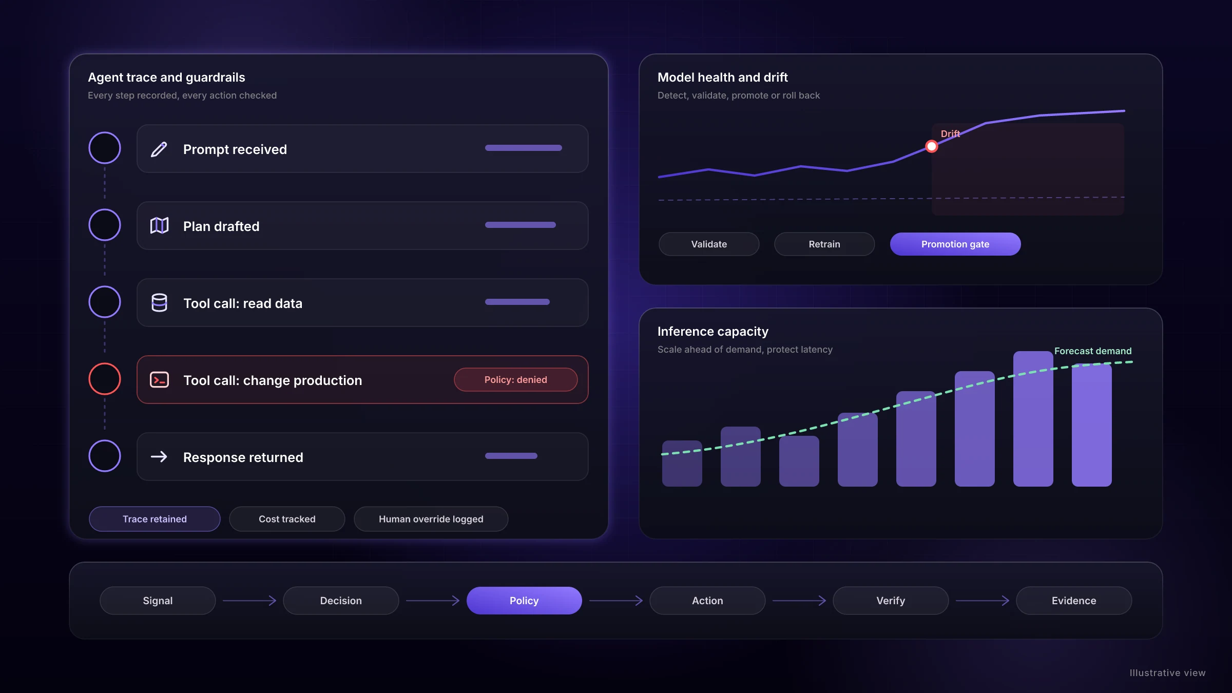 Illustrative view: an AI agent trace where a production change is denied by policy, model drift with a promotion gate, and inference capacity scaling ahead of demand