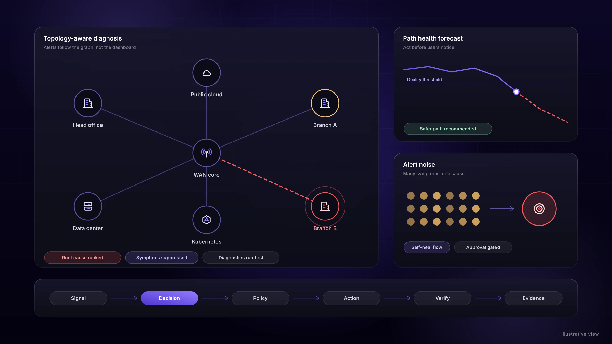Illustrative view: a network topology where one failed link is ranked as root cause, with a path-health forecast and suppressed alert noise