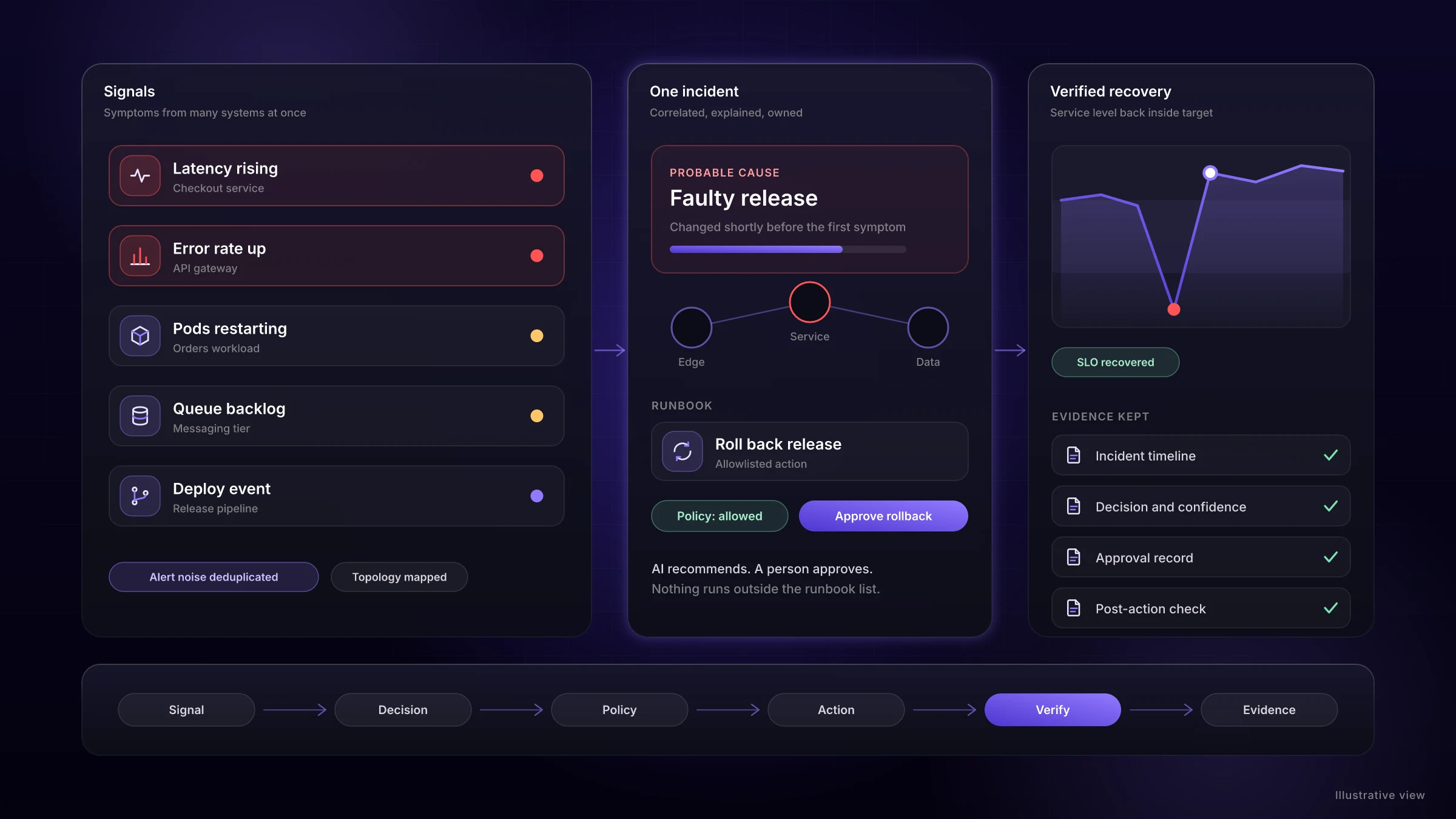 Illustrative view: alerts from many systems collapse into one incident with a probable cause, an approved rollback and a verified service-level recovery