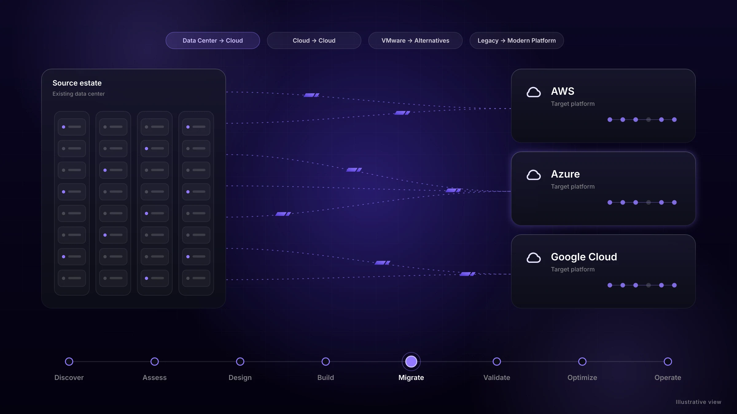 Illustrative diagram: workloads moving from a source estate to a modern cloud platform